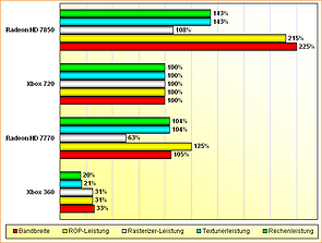 Rohleistungs-Vergleich Radeon HD 7770, 7850 & Xbox 720